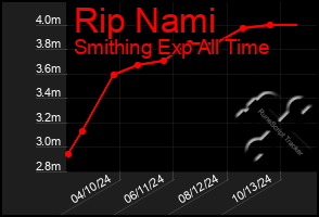 Total Graph of Rip Nami