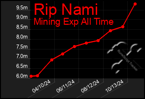 Total Graph of Rip Nami