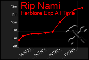 Total Graph of Rip Nami