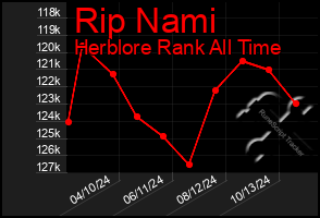 Total Graph of Rip Nami