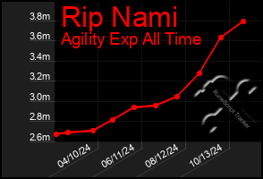 Total Graph of Rip Nami