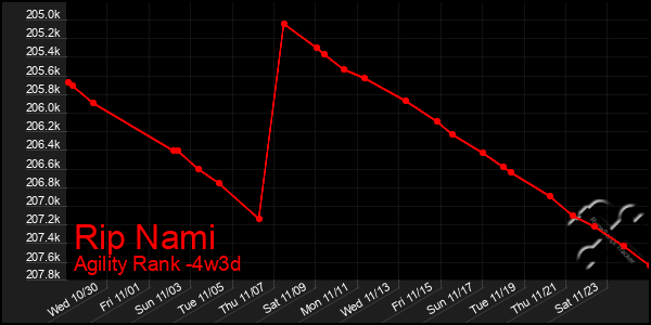 Last 31 Days Graph of Rip Nami