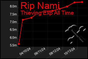 Total Graph of Rip Nami