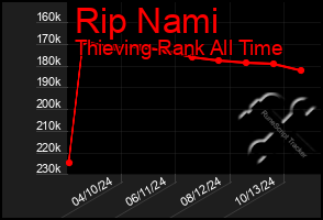 Total Graph of Rip Nami