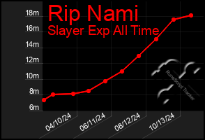 Total Graph of Rip Nami