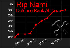 Total Graph of Rip Nami