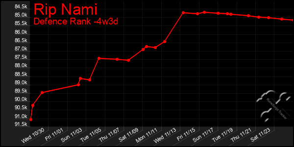 Last 31 Days Graph of Rip Nami