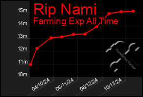 Total Graph of Rip Nami