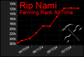 Total Graph of Rip Nami