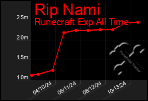 Total Graph of Rip Nami