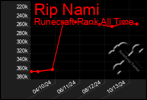 Total Graph of Rip Nami