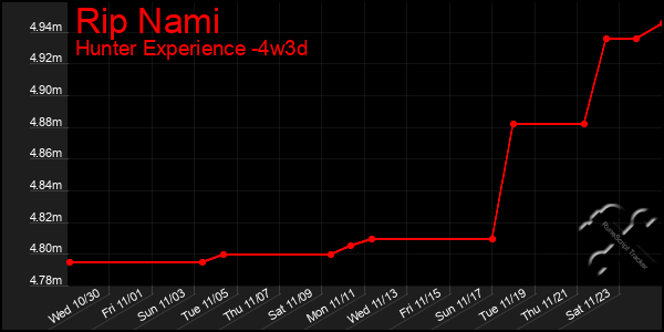 Last 31 Days Graph of Rip Nami