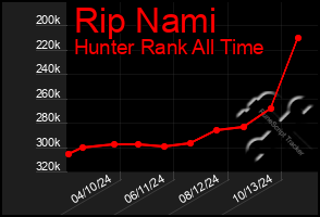 Total Graph of Rip Nami