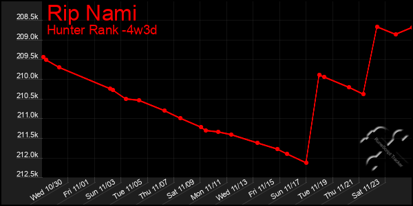 Last 31 Days Graph of Rip Nami