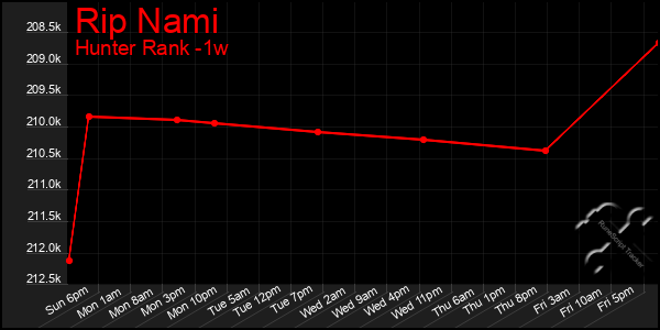 Last 7 Days Graph of Rip Nami