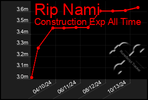 Total Graph of Rip Nami