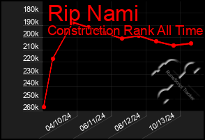 Total Graph of Rip Nami