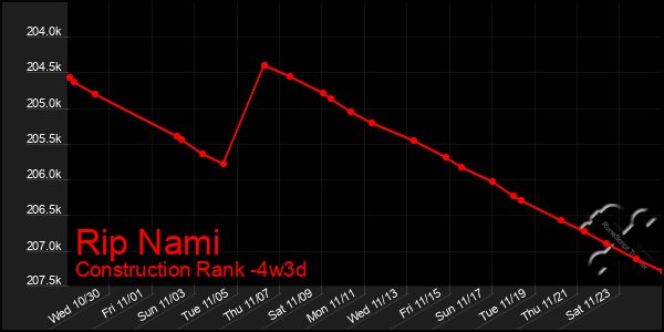 Last 31 Days Graph of Rip Nami