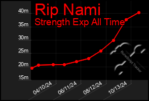 Total Graph of Rip Nami