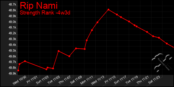 Last 31 Days Graph of Rip Nami