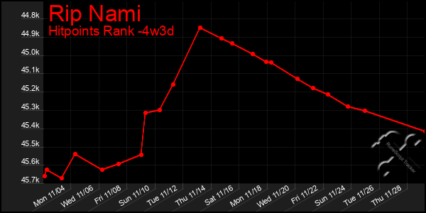 Last 31 Days Graph of Rip Nami