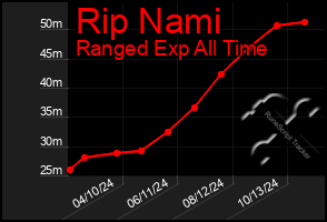 Total Graph of Rip Nami