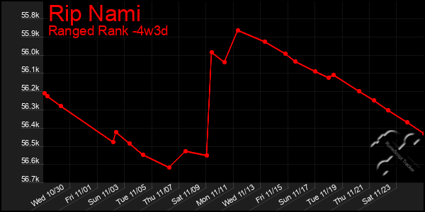 Last 31 Days Graph of Rip Nami