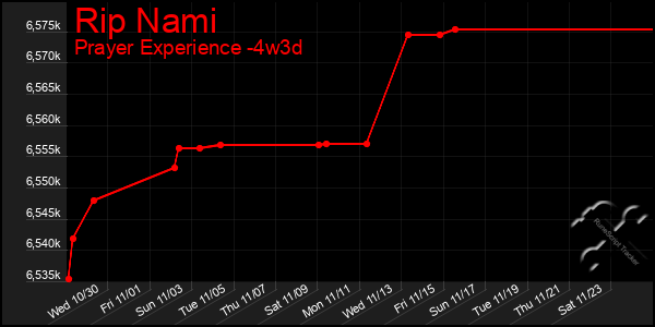 Last 31 Days Graph of Rip Nami