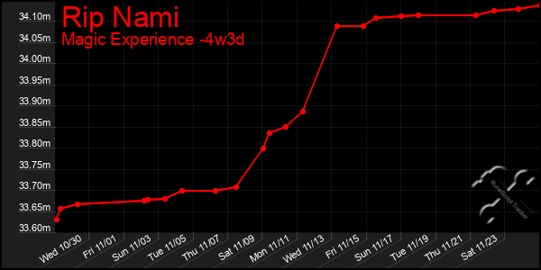 Last 31 Days Graph of Rip Nami