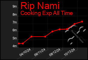 Total Graph of Rip Nami