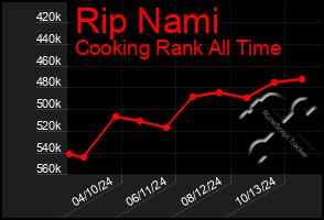 Total Graph of Rip Nami