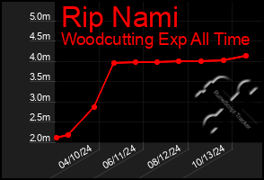 Total Graph of Rip Nami