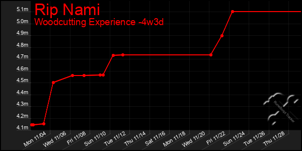 Last 31 Days Graph of Rip Nami