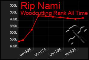 Total Graph of Rip Nami