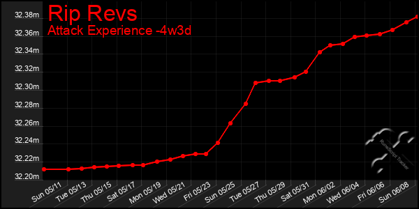 Last 31 Days Graph of Rip Revs