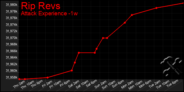 Last 7 Days Graph of Rip Revs