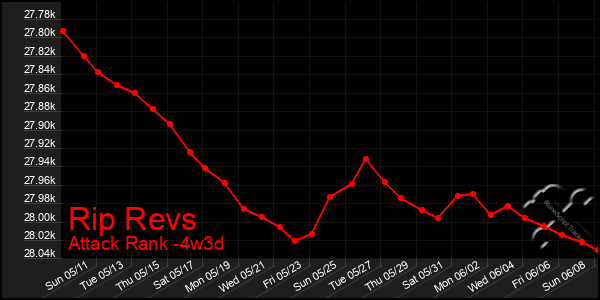 Last 31 Days Graph of Rip Revs