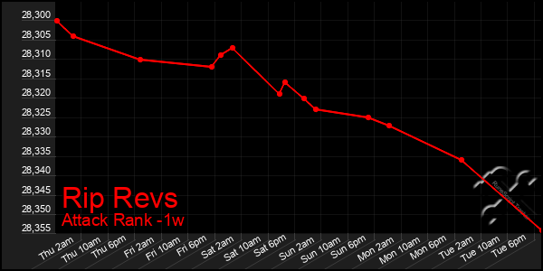 Last 7 Days Graph of Rip Revs