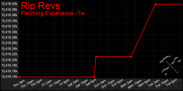 Last 7 Days Graph of Rip Revs