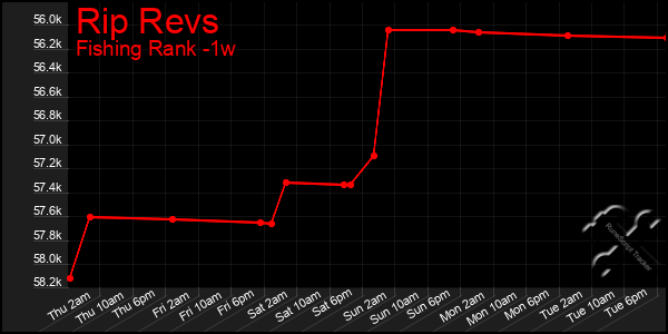 Last 7 Days Graph of Rip Revs