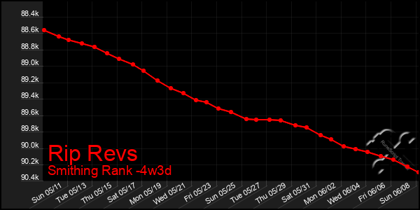 Last 31 Days Graph of Rip Revs