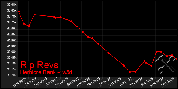 Last 31 Days Graph of Rip Revs