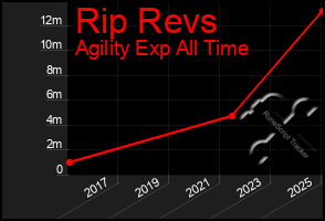 Total Graph of Rip Revs