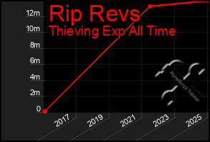 Total Graph of Rip Revs