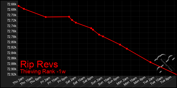 Last 7 Days Graph of Rip Revs
