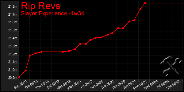 Last 31 Days Graph of Rip Revs