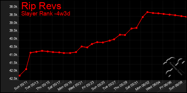 Last 31 Days Graph of Rip Revs