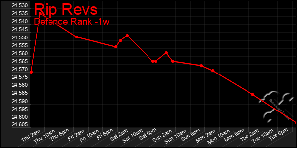 Last 7 Days Graph of Rip Revs