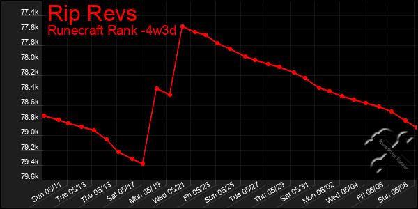 Last 31 Days Graph of Rip Revs