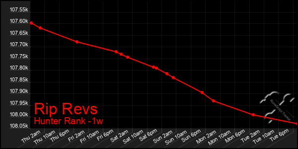 Last 7 Days Graph of Rip Revs